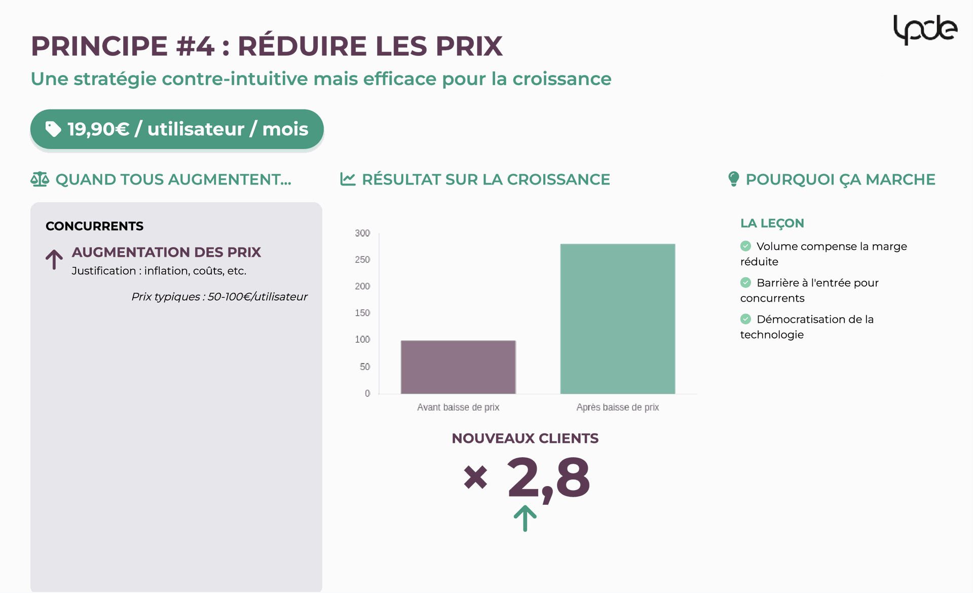 Réduire les prix peut être la meilleure stratégie de croissance